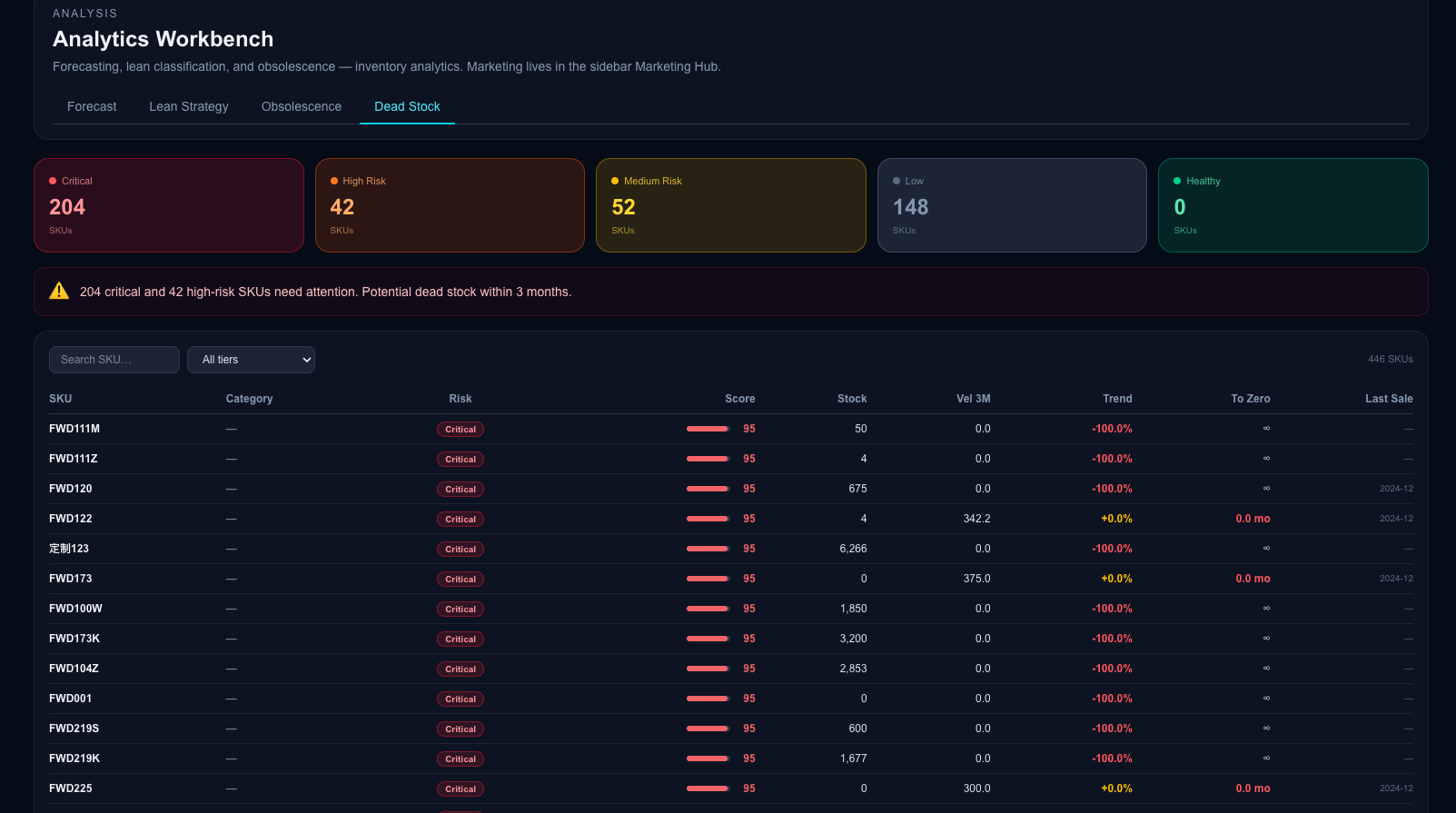 Dead Stock Prioritization